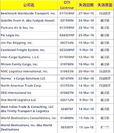 美注銷(xiāo)61家貨代資質(zhì)，外貿(mào)與貨代企業(yè)應(yīng)加強(qiáng)合規(guī)與風(fēng)險(xiǎn)管理